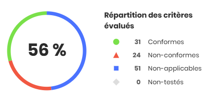 Répartition des critères évalués