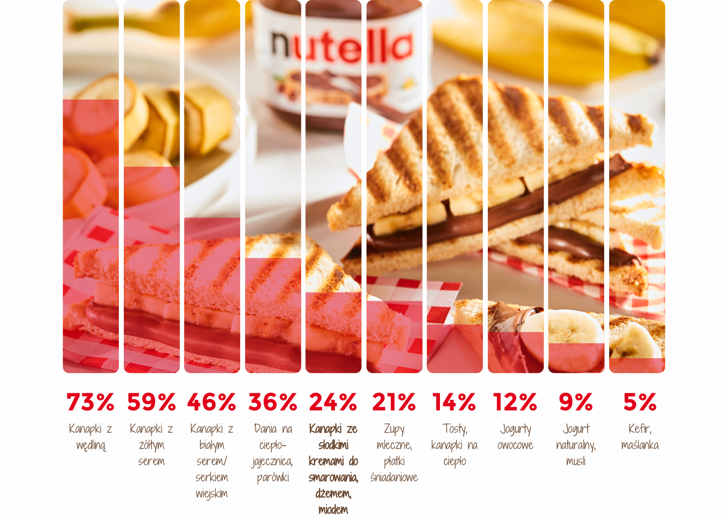 Co Polacy najczęściej jedzą na śniadanie?